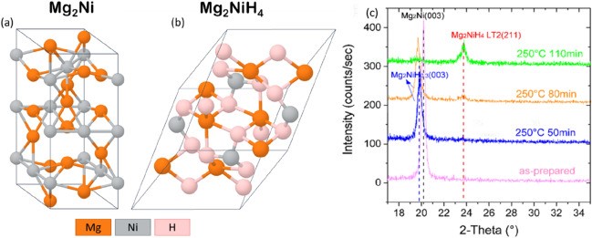 Correlative high-resolution imaging of hydrogen in Mg2Ni hydrogen storage thin films
