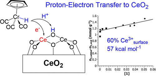 Understanding the Reducibility of CeO2 Surfaces by Proton–Electron Transfer from CpCr(CO)3H