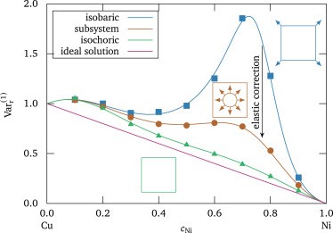 Extracting free energies from local composition fluctuations in solids: A frequency distribution analysis of simulated atom probe data obtained by TAPSim