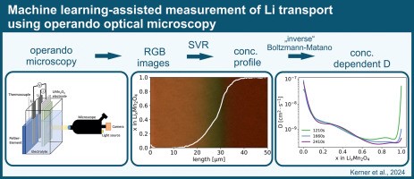 Machine learning-assisted measurement of lithium transport using operando optical microscopy