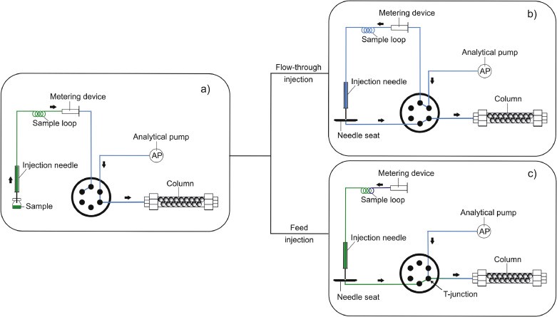 Feed injection in liquid chromatography: Reducing the effect of large-volume injections from purely organic diluents in reversed-phase liquid chromatography
