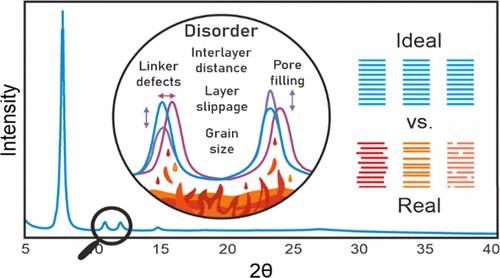 The Devil Is in the Details: Pitfalls and Ambiguities in the Analysis of X-ray Powder Diffraction Data of 2D Covalent Organic Frameworks