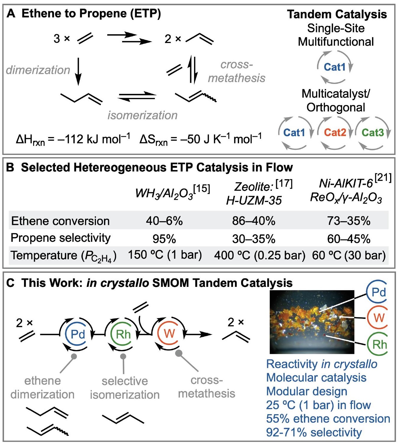 Room Temperature Ethene to Propene (ETP) Tandem Catalysis using Single Crystalline Solid-State Molecular Pre-Catalysts